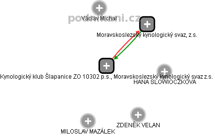 Kynologický klub Šlapanice ZO 10302 p.s., Moravskoslezský kynologický svaz z.s. - náhled vizuálního zobrazení vztahů obchodního rejstříku