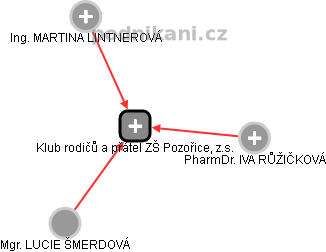 Klub rodičů a přátel ZŠ Pozořice, z.s. - náhled vizuálního zobrazení vztahů obchodního rejstříku