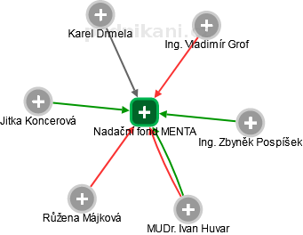 Nadační fond MENTA - náhled vizuálního zobrazení vztahů obchodního rejstříku