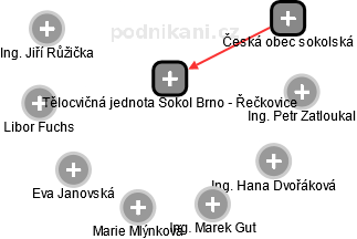 Tělocvičná jednota Sokol Brno - Řečkovice - náhled vizuálního zobrazení vztahů obchodního rejstříku