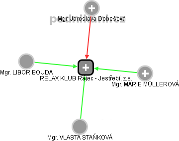 RELAX KLUB Rájec - Jestřebí, z.s. - náhled vizuálního zobrazení vztahů obchodního rejstříku