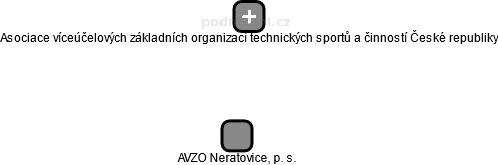 AVZO Neratovice, p. s. - náhled vizuálního zobrazení vztahů obchodního rejstříku
