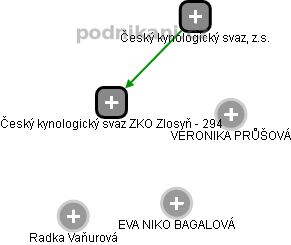 Český kynologický svaz ZKO Zlosyň - 294 - náhled vizuálního zobrazení vztahů obchodního rejstříku