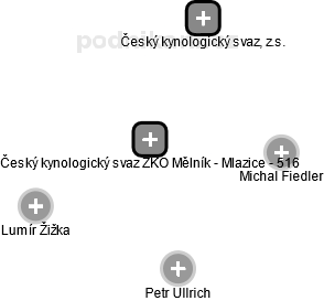 Český kynologický svaz ZKO Mělník - Mlazice - 516 - náhled vizuálního zobrazení vztahů obchodního rejstříku
