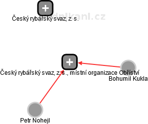 Český rybářský svaz, z. s., místní organizace Obříství - náhled vizuálního zobrazení vztahů obchodního rejstříku