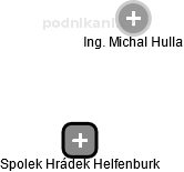 Spolek Hrádek Helfenburk - náhled vizuálního zobrazení vztahů obchodního rejstříku