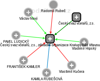 Český svaz včelařů, z.s., základní organizace Kralupy nad Vltavou - náhled vizuálního zobrazení vztahů obchodního rejstříku