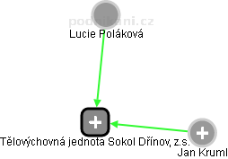 Tělovýchovná jednota Sokol Dřínov, z.s. - náhled vizuálního zobrazení vztahů obchodního rejstříku