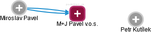 M+J Pavel v.o.s. - náhled vizuálního zobrazení vztahů obchodního rejstříku
