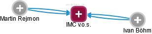 IMC v.o.s. - náhled vizuálního zobrazení vztahů obchodního rejstříku