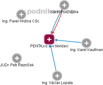 PENTA,v.o.s. v likvidaci - náhled vizuálního zobrazení vztahů obchodního rejstříku