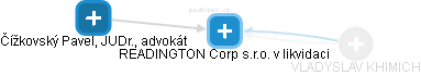 READINGTON Corp s.r.o. v likvidaci - náhled vizuálního zobrazení vztahů obchodního rejstříku