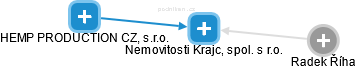 Nemovitosti Krajc, spol. s r.o. - náhled vizuálního zobrazení vztahů obchodního rejstříku