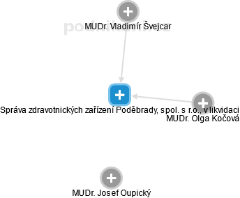 Správa zdravotnických zařízení Poděbrady, spol. s r.o., v likvidaci - náhled vizuálního zobrazení vztahů obchodního rejstříku