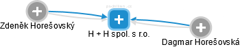H + H spol. s r.o. - náhled vizuálního zobrazení vztahů obchodního rejstříku