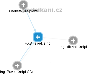 HAST spol. s r.o. - náhled vizuálního zobrazení vztahů obchodního rejstříku