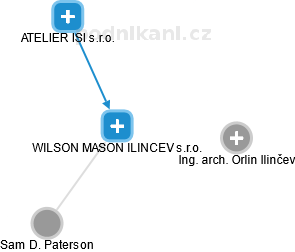 WILSON MASON ILINCEV s.r.o. - náhled vizuálního zobrazení vztahů obchodního rejstříku