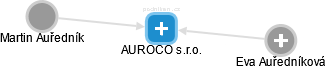 AUROCO s.r.o. - náhled vizuálního zobrazení vztahů obchodního rejstříku
