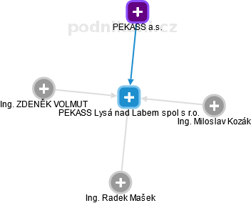 PEKASS Lysá nad Labem spol s r.o. - náhled vizuálního zobrazení vztahů obchodního rejstříku