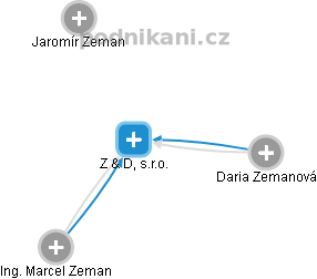 Z & D, s.r.o. - náhled vizuálního zobrazení vztahů obchodního rejstříku