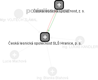 Česká lesnická společnost SLŠ Hranice, p. s. - náhled vizuálního zobrazení vztahů obchodního rejstříku