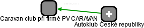 Caravan club při firmě PV CARAVAN - náhled vizuálního zobrazení vztahů obchodního rejstříku