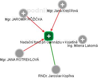 Nadační fond při Gymnáziu v Kojetíně - náhled vizuálního zobrazení vztahů obchodního rejstříku