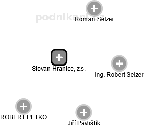 Slovan Hranice, z.s. - náhled vizuálního zobrazení vztahů obchodního rejstříku