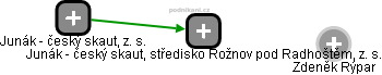 Junák - český skaut, středisko Rožnov pod Radhoštěm, z. s. - náhled vizuálního zobrazení vztahů obchodního rejstříku