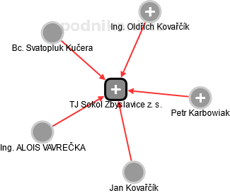 TJ Sokol Zbyslavice z. s. - náhled vizuálního zobrazení vztahů obchodního rejstříku
