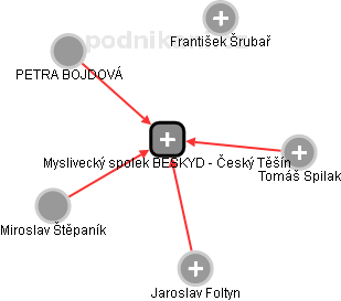 Myslivecký spolek BESKYD - Český Těšín - náhled vizuálního zobrazení vztahů obchodního rejstříku