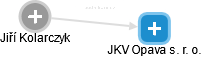 JKV Opava s. r. o. - náhled vizuálního zobrazení vztahů obchodního rejstříku