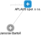 APLAUS spol. s r.o. - náhled vizuálního zobrazení vztahů obchodního rejstříku