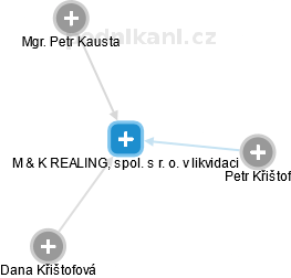M & K REALING, spol. s r. o. v likvidaci - náhled vizuálního zobrazení vztahů obchodního rejstříku