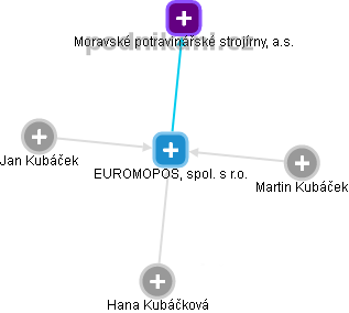 EUROMOPOS, spol. s r.o. - náhled vizuálního zobrazení vztahů obchodního rejstříku