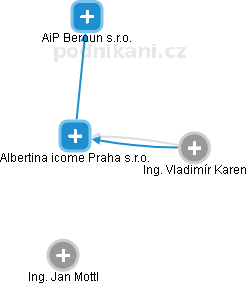 Albertina icome Praha s.r.o. - náhled vizuálního zobrazení vztahů obchodního rejstříku