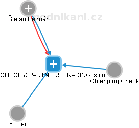 CHEOK & PARTNERS TRADING, s.r.o. - náhled vizuálního zobrazení vztahů obchodního rejstříku