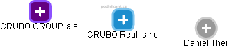 CRUBO Real, s.r.o. - náhled vizuálního zobrazení vztahů obchodního rejstříku