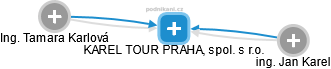 KAREL TOUR PRAHA, spol. s r.o. - náhled vizuálního zobrazení vztahů obchodního rejstříku