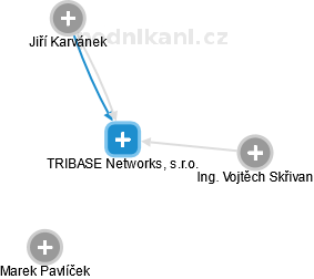 TRIBASE Networks, s.r.o. - náhled vizuálního zobrazení vztahů obchodního rejstříku