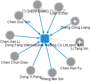 Dong Fang International Trading Co.Ltd,spol. s r.o. - náhled vizuálního zobrazení vztahů obchodního rejstříku