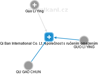 Qi Ban International Co. Lt., společnost s ručením omezeným - náhled vizuálního zobrazení vztahů obchodního rejstříku