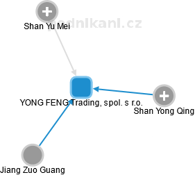 YONG FENG Trading, spol. s r.o. - náhled vizuálního zobrazení vztahů obchodního rejstříku