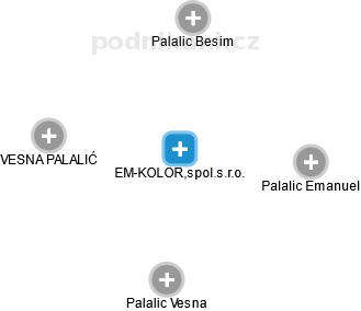 EM-KOLOR,spol.s.r.o. - náhled vizuálního zobrazení vztahů obchodního rejstříku