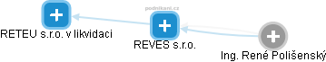 REVES s.r.o. - náhled vizuálního zobrazení vztahů obchodního rejstříku
