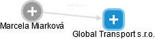 Global Transport s.r.o. - náhled vizuálního zobrazení vztahů obchodního rejstříku