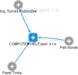 COMPUTER HELP, spol. s r.o. - náhled vizuálního zobrazení vztahů obchodního rejstříku