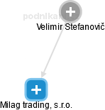 Milag trading, s.r.o. - náhled vizuálního zobrazení vztahů obchodního rejstříku