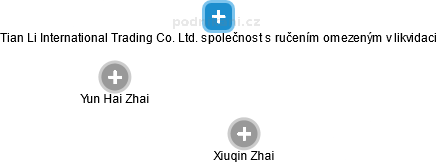 Tian Li International Trading Co. Ltd. společnost s ručením omezeným v likvidaci - náhled vizuálního zobrazení vztahů obchodního rejstříku