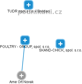 POULTRY - GROUP, spol. s r.o. - náhled vizuálního zobrazení vztahů obchodního rejstříku